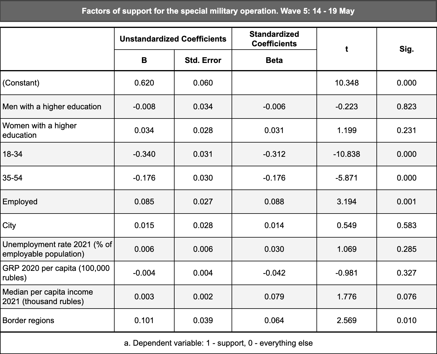 Table 2.1.7 – Factors of support for the special military operation, mid-May