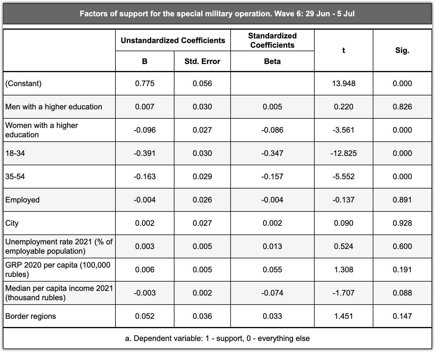 Table 2.1.8 – Factors of support for the special military operation, early July