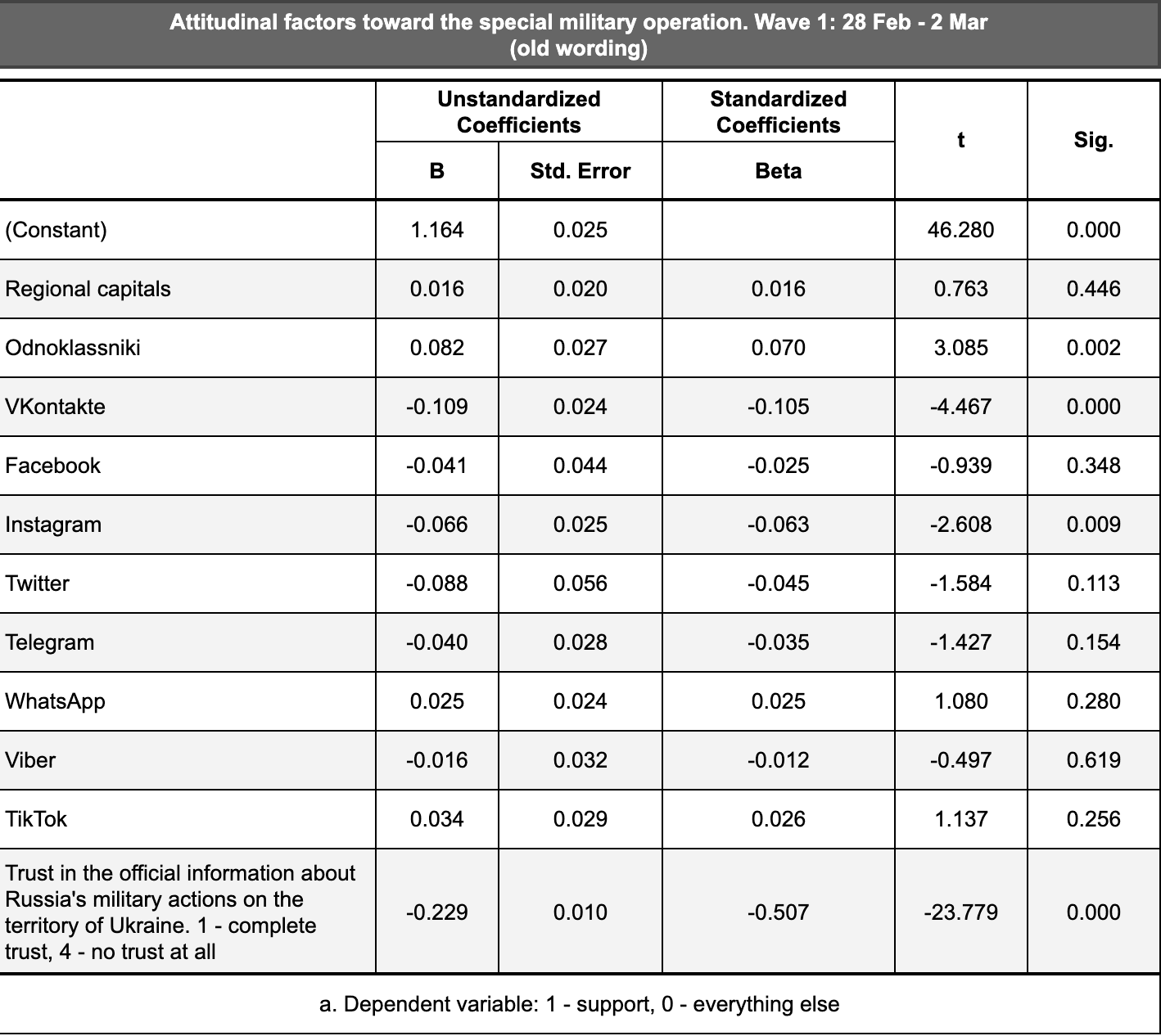 Table 2.2.1 – Social media, trust in official information, and residence in regional capitals as factors in attitudes toward the special military operation, February-March 2022