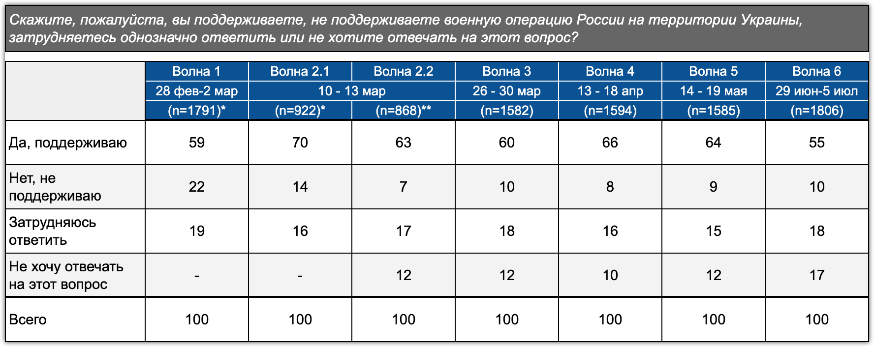 Таблица 2.1.1. Динамика ответов на вопрос об отношении к СВО (%)