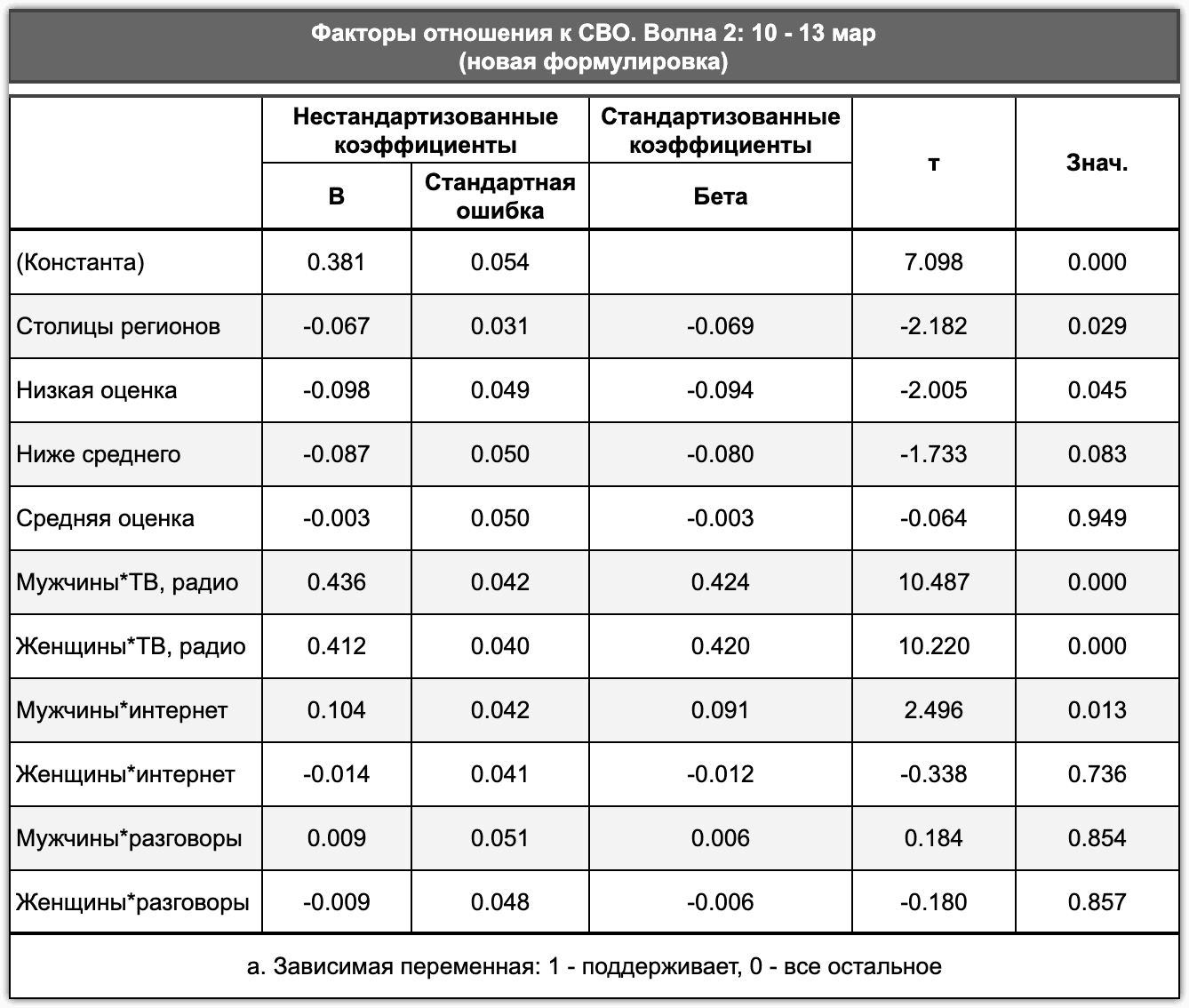 Таблица 2.2.3. Источники информации, оценка материального положения семьи и проживание в столицах регионов как факторы отношения к СВО (Новая формулировка), середина марта 2022 г.