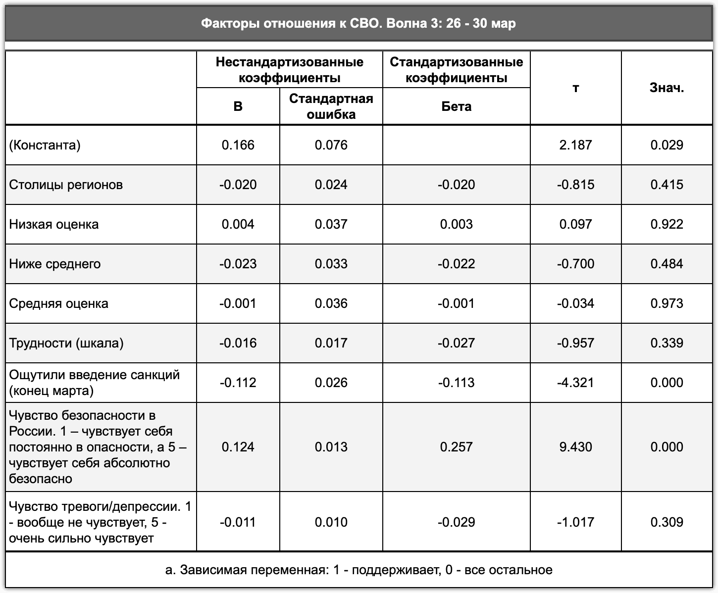 Таблица 2.2.4. Оценка материального положения семьи, жизненные трудности, ощутимость санкций, чувства безопасности и тревоги и проживание в столицах регионов как факторы отношения к СВО, конец марта 2022 г.