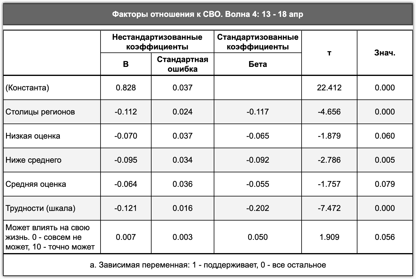Таблица 2.2.5. Оценка материального положения семьи, жизненные трудности, способность влиять на свою жизнь и проживание в столицах регионов как факторы отношения к СВО, середина апреля 2022 г.