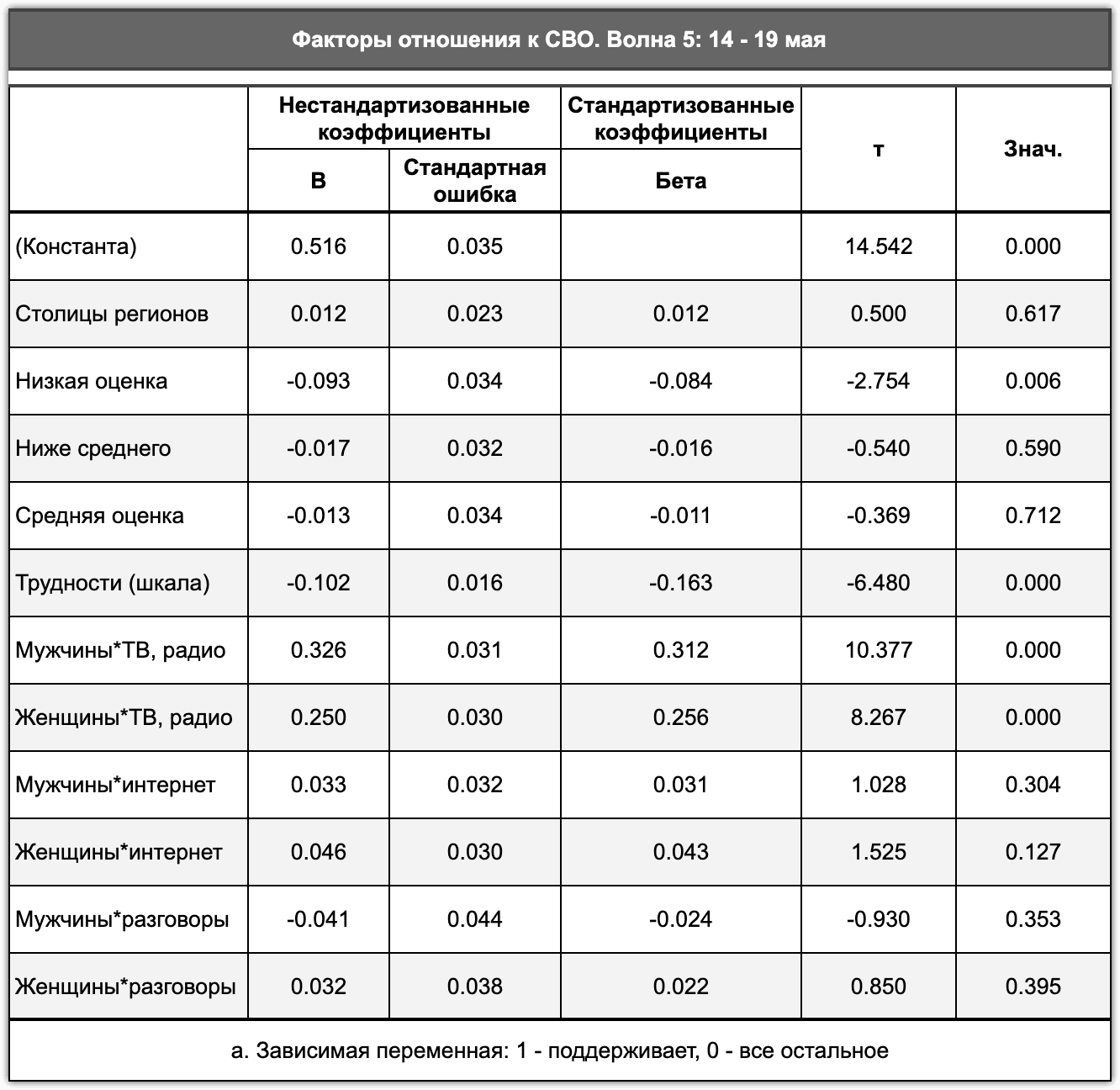 Таблица 2.2.6. Источники информации, оценка материального положения семьи, жизненные трудности и проживание в столицах регионов как факторы отношения к СВО, середина мая 2022 г.