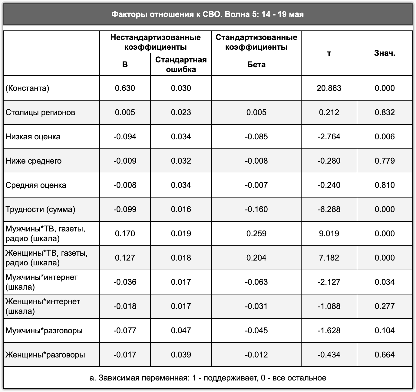 Таблица 2.2.7. Источники информации (шкала), оценка материального положения семьи, жизненные трудности и проживание в столицах регионов как факторы отношения к СВО, середина мая 2022 г.