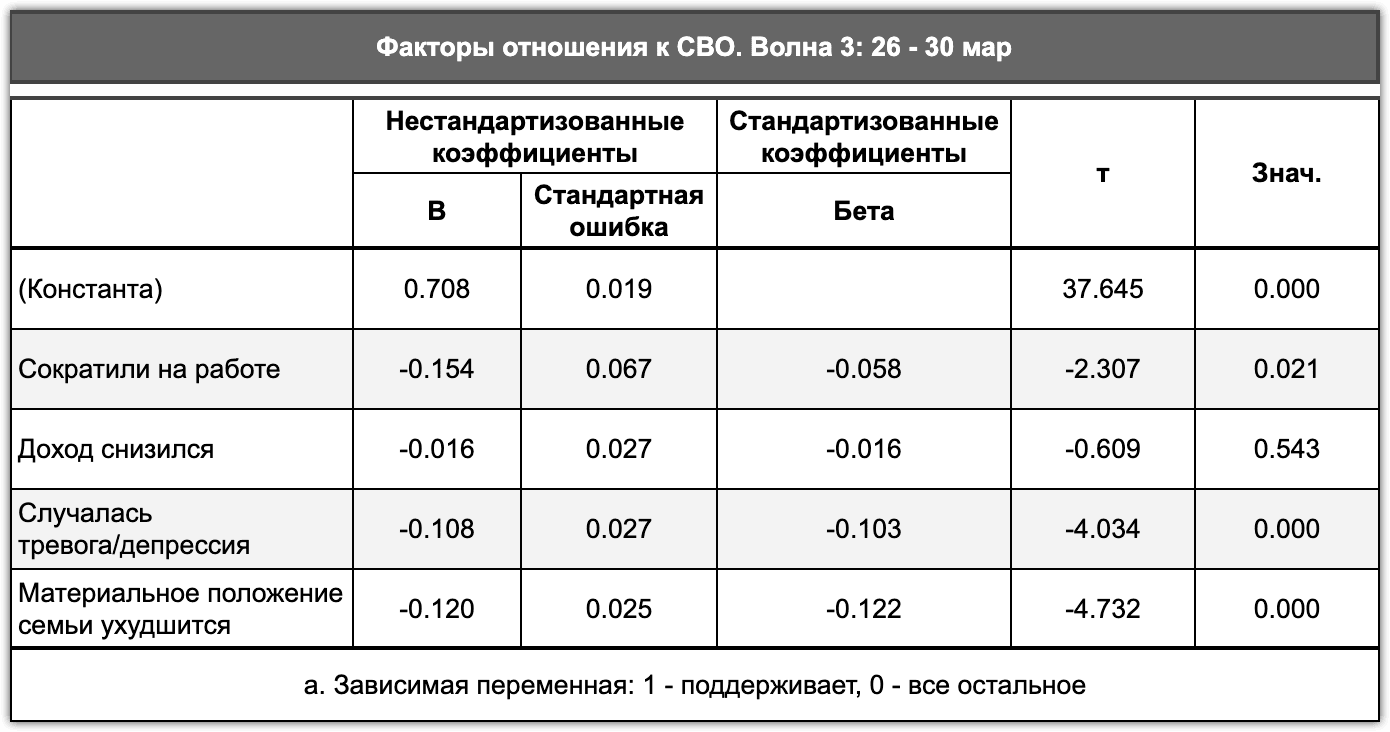Таблица 2.2.9. Негативные изменения в жизни и ожидания как факторы отношения к СВО, конец марта 2022 г.