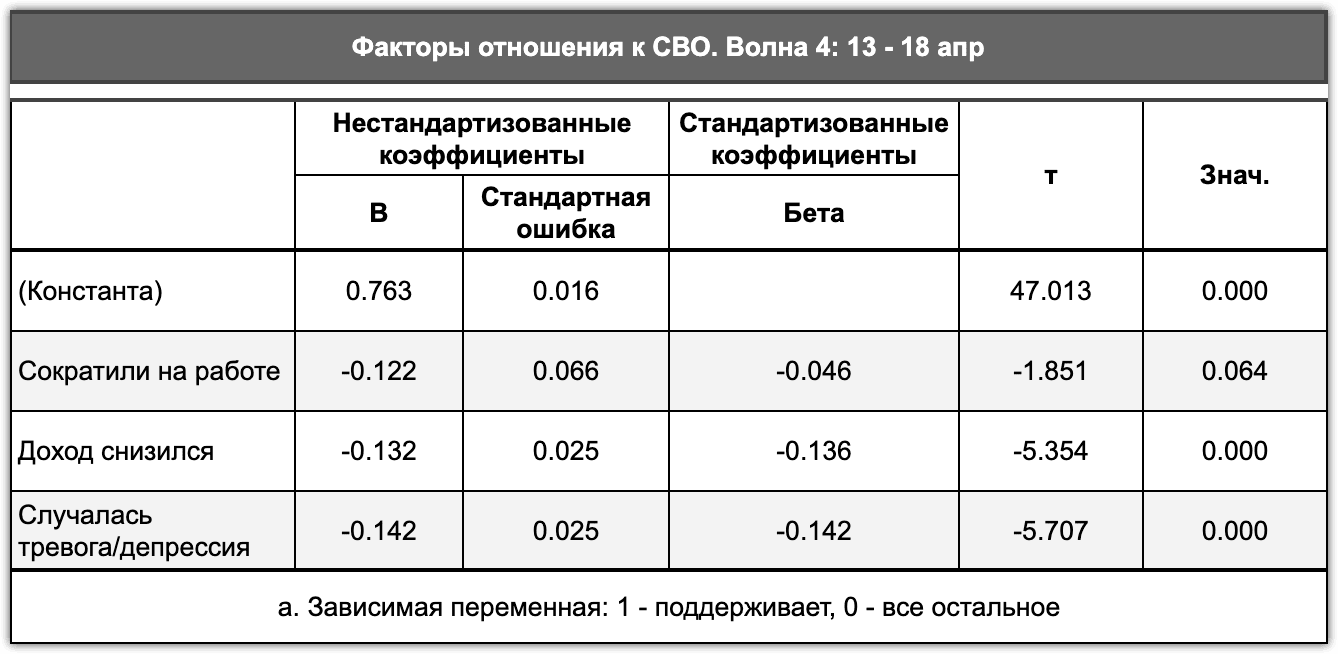 Таблица 2.2.10. Негативные изменения в жизни как факторы отношения к СВО, середина апреля 2022 г.