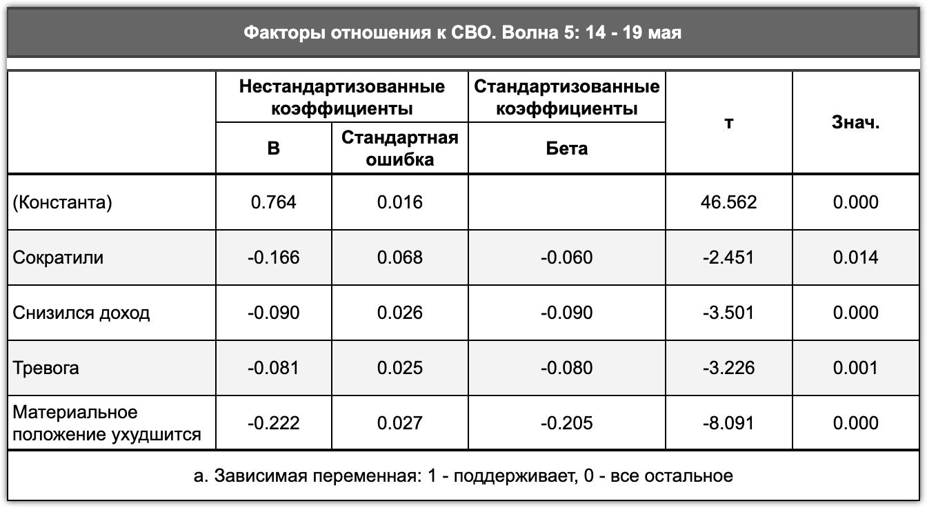 Таблица 2.2.11. Негативные изменения в жизни и ожидания как факторы отношения к СВО, середина мая 2022 г.