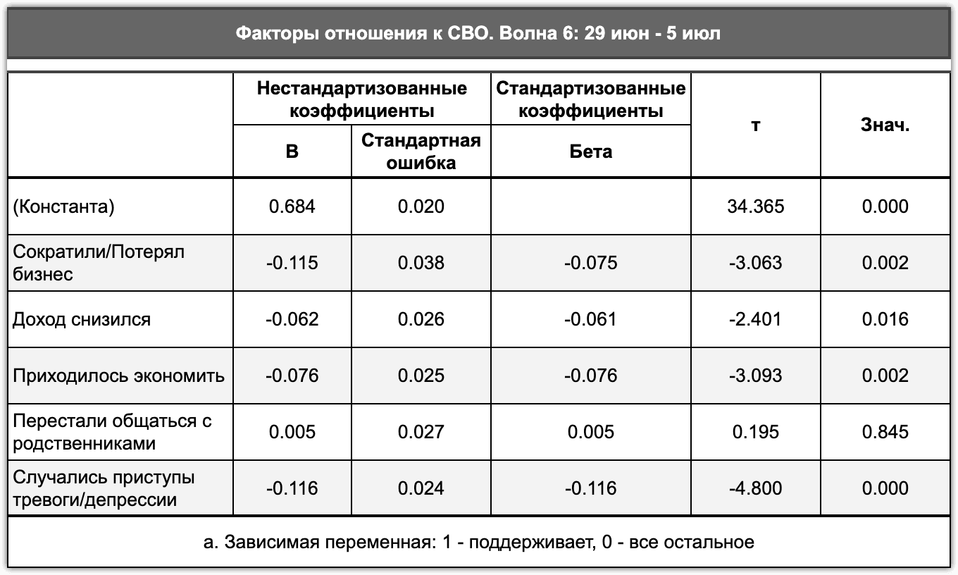Таблица 2.2.12. Негативные изменения в жизни как факторы отношения к СВО, начало июля 2022 г.