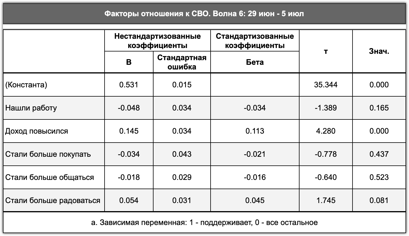 Таблица 2.2.13. Позитивные изменения в жизни как факторы отношения к СВО, начало июля 2022 г.
