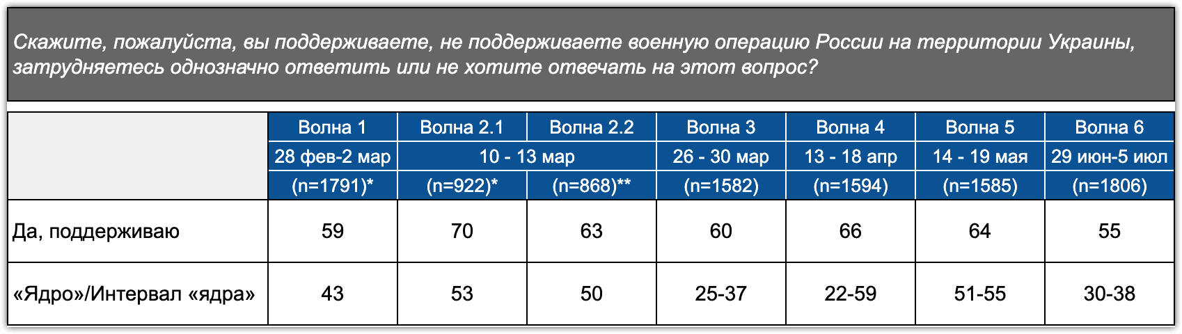 Таблица 2.3.1. Доли ответов на прямой вопрос об отношении к СВО и интервалы поддержки по косвенным вопросам