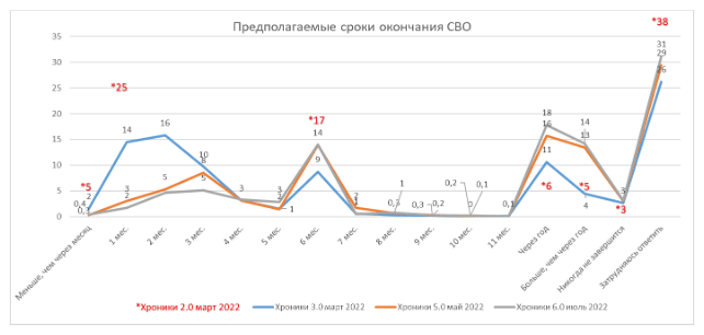 Изображение 3.0. Предполагаемые сроки окончания СВО в нескольких волнах опроса