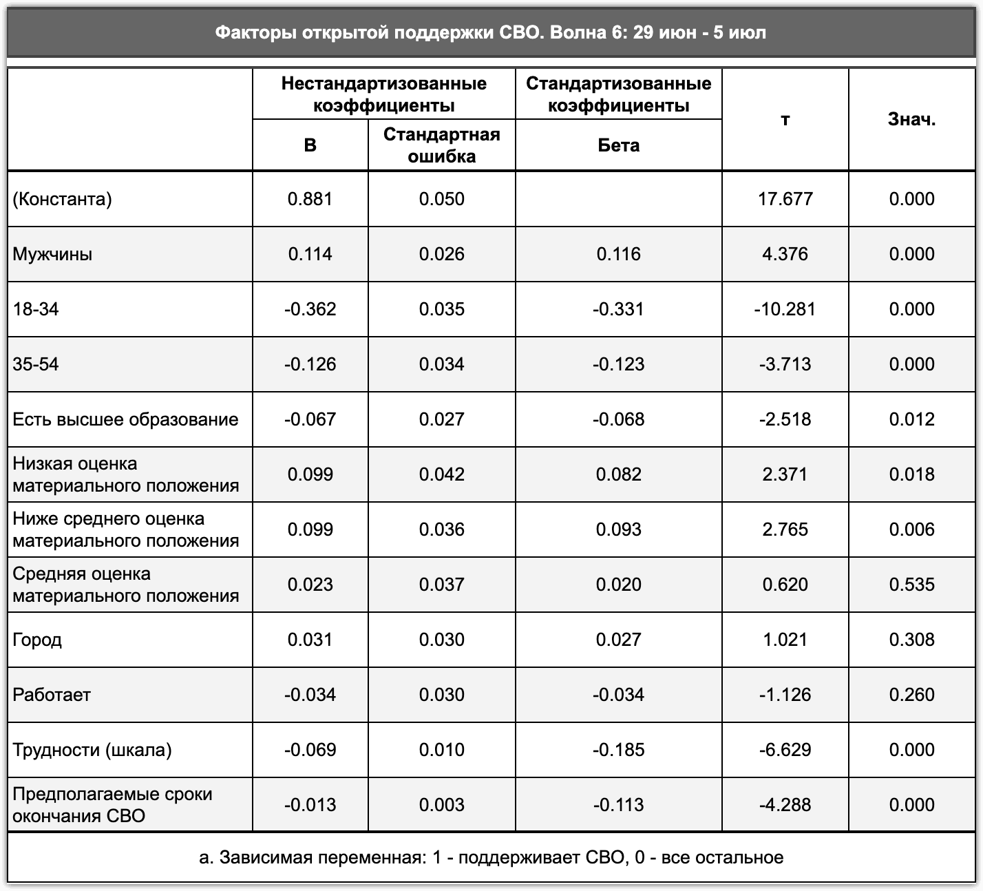 Таблица 3.3. Факторы открытой поддержки СВО в Хрониках 6.0