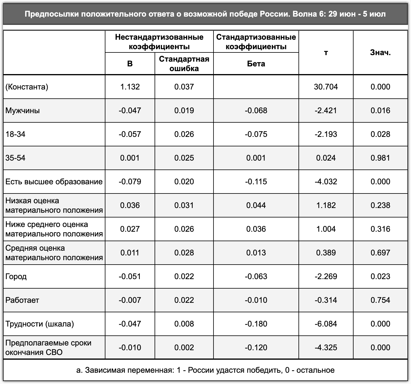 Таблица 3.5. Предпосылки положительного ответа о возможной победе России в Хрониках 6.0