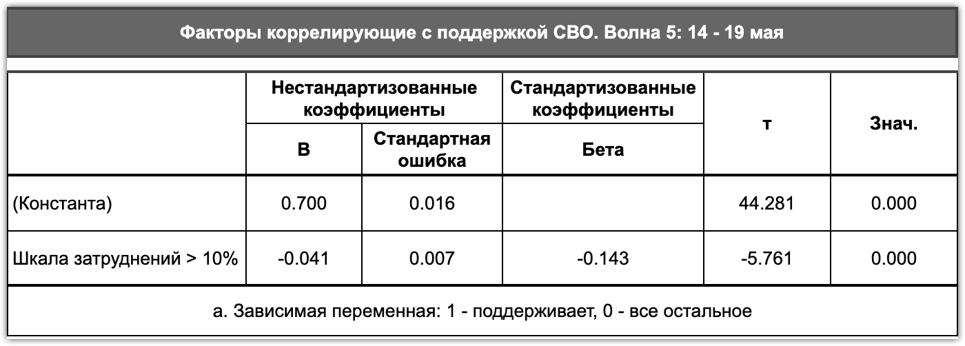 Таблица 4.3. Корреляция затруднений дать ответ на сложные вопросы и поддержки СВО, середина мая 2022г.