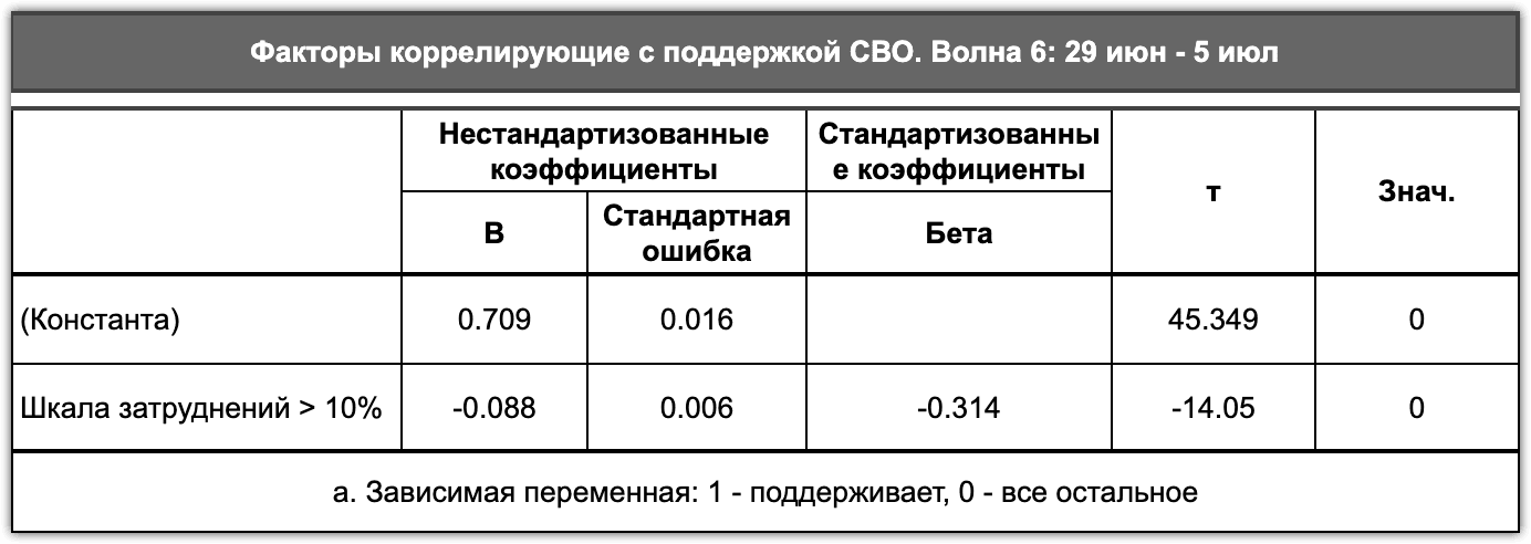 Таблица 4.4. Корреляция затруднений дать ответ на сложные вопросы и поддержки СВО, начало июля 2022 г.