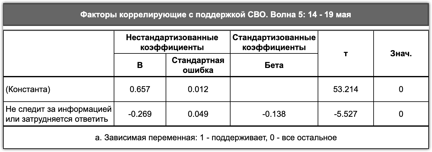 Таблица 4.5. Корреляция отсутствия информации и поддержки СВО, середина мая 2022 г.