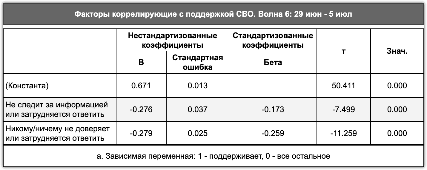 Таблица 4.6. Корреляция отсутствия информации, недоверия источникам информации и поддержка СВО, се начало июля 2022 г.
