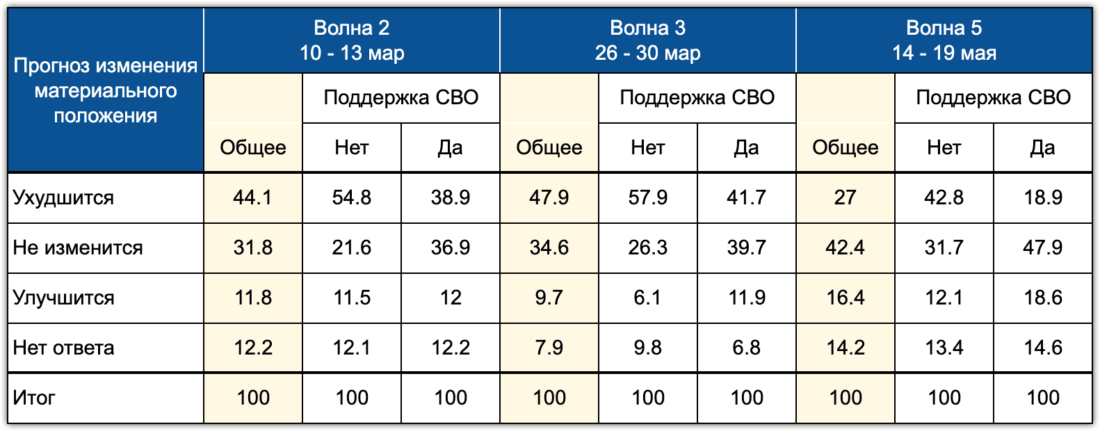 Таблица 5.1. Динамика ответов на вопрос о прогнозе материального положения