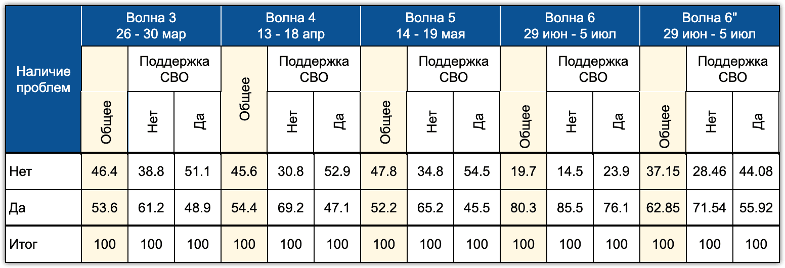 Таблица 5.2. Динамика ответов на вопрос о наличии проблем (бинарная переменная). В столбце Волна 6” (урезанная) признак наличия проблем считался на основе 3 критериев (как в волнах 3-5), а не на основе 5 критериев.