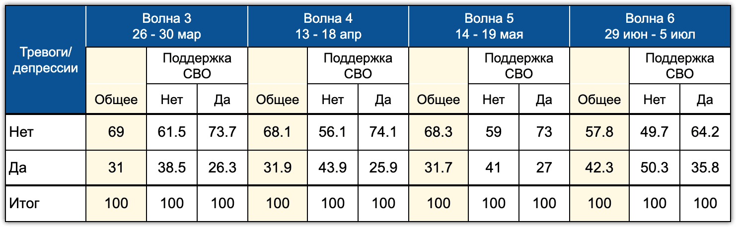 Таблица 5.3. Динамика ответов на вопрос о тревогах\депрессии (бинарная переменная)