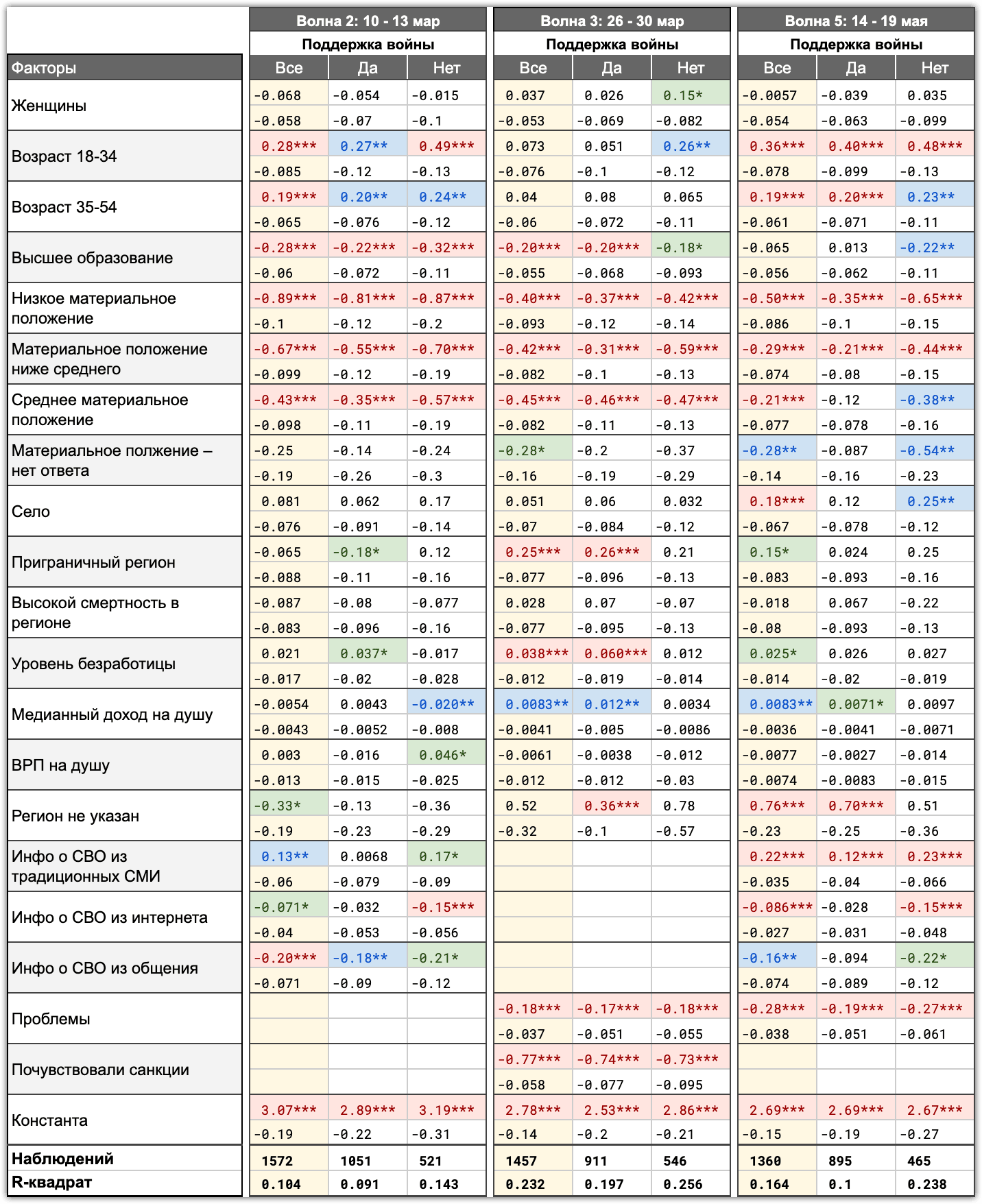 Таблица 5.4. Факторы, влияющие на прогноз материального положения, в разбивке по поддержке СВО