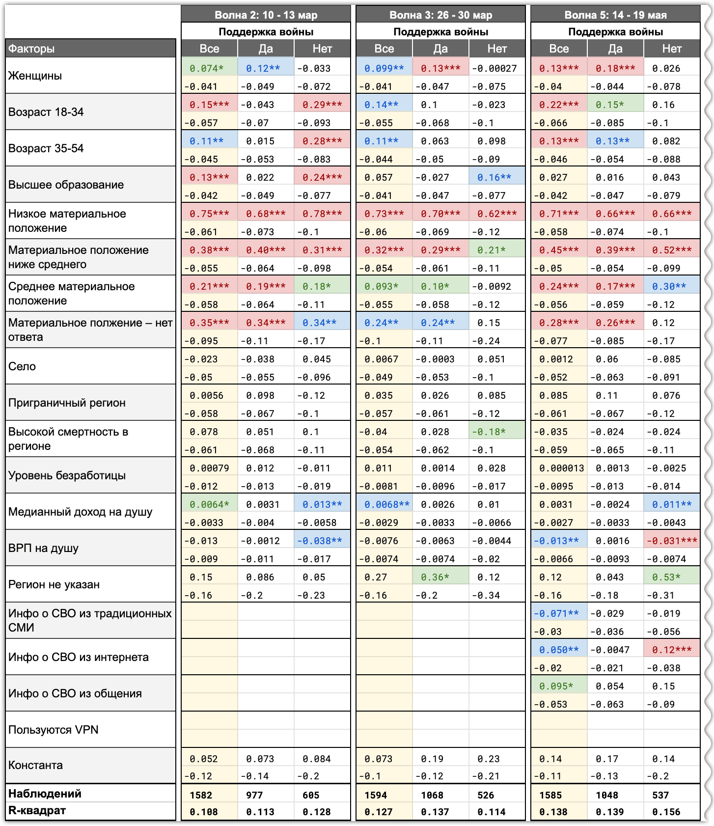 Таблица 5.5. Факторы, влияющие на количество проблем, в разбивке по поддержке СВО (часть 1)