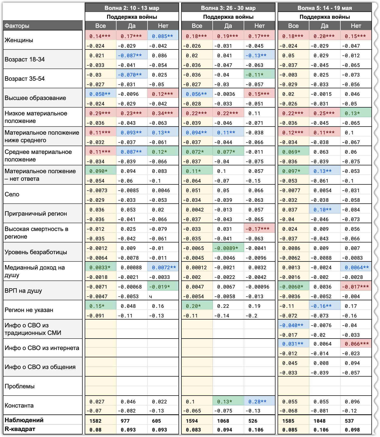 Таблица 5.6. Факторы, влияющие на наличие депрессий/тревог, в разбивке по поддержке СВО (часть1)