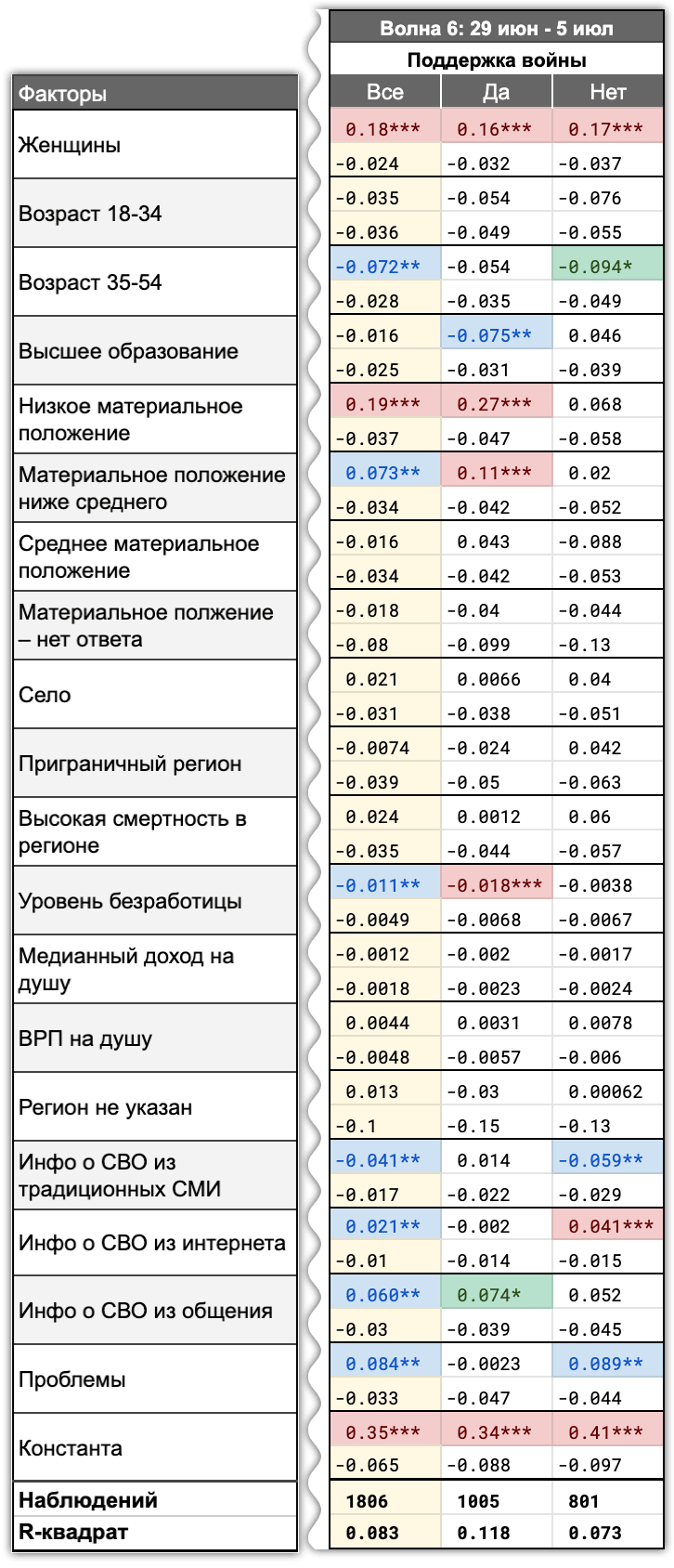 Таблица 5.6. Факторы, влияющие на наличие депрессий/тревог, в разбивке по поддержке СВО (часть 2)