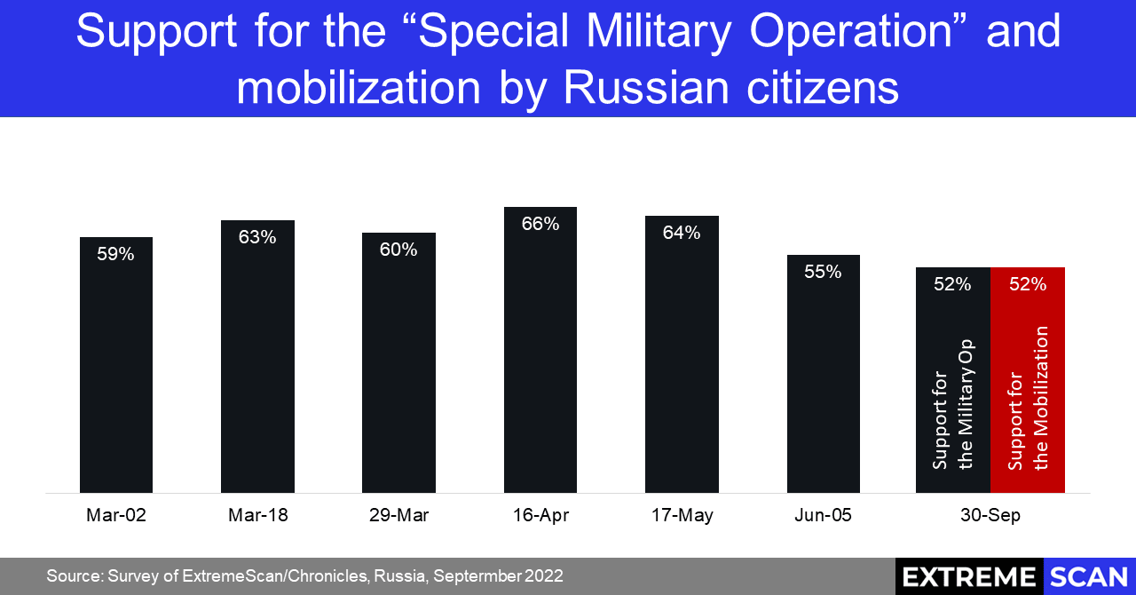 The dynamics of support for the special military operation and the mobilization