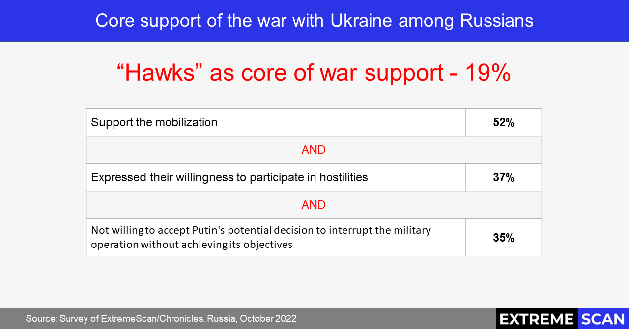 The core support of the war with Ukraine among Russians