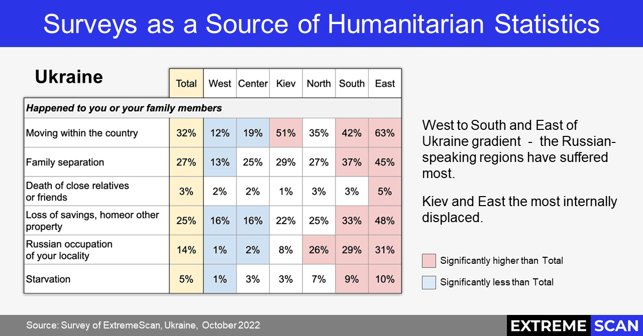 Surveys as a Source of Humanitarian Statistics