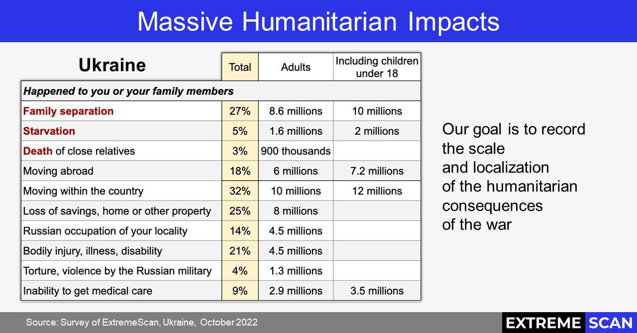 Thousands and Millions of Affected Ukrainians