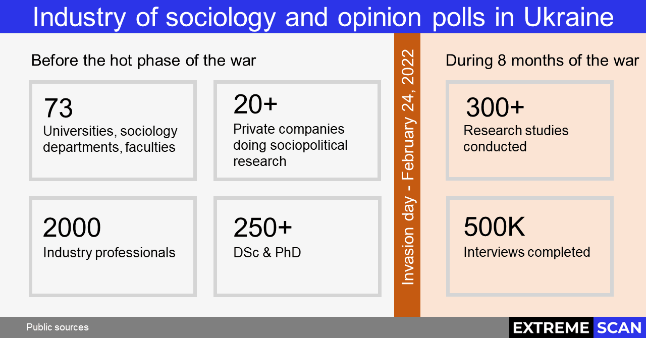 In the Ukrainian opinion research industry
