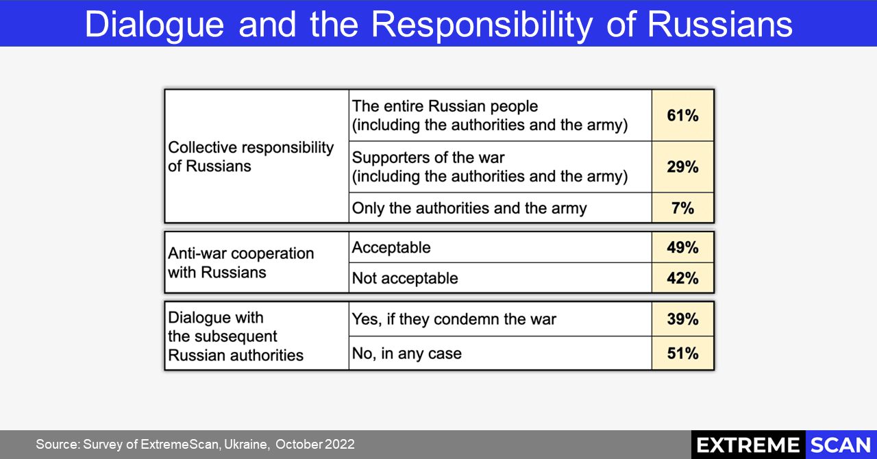 Dialogue and the Responsibility of Russians