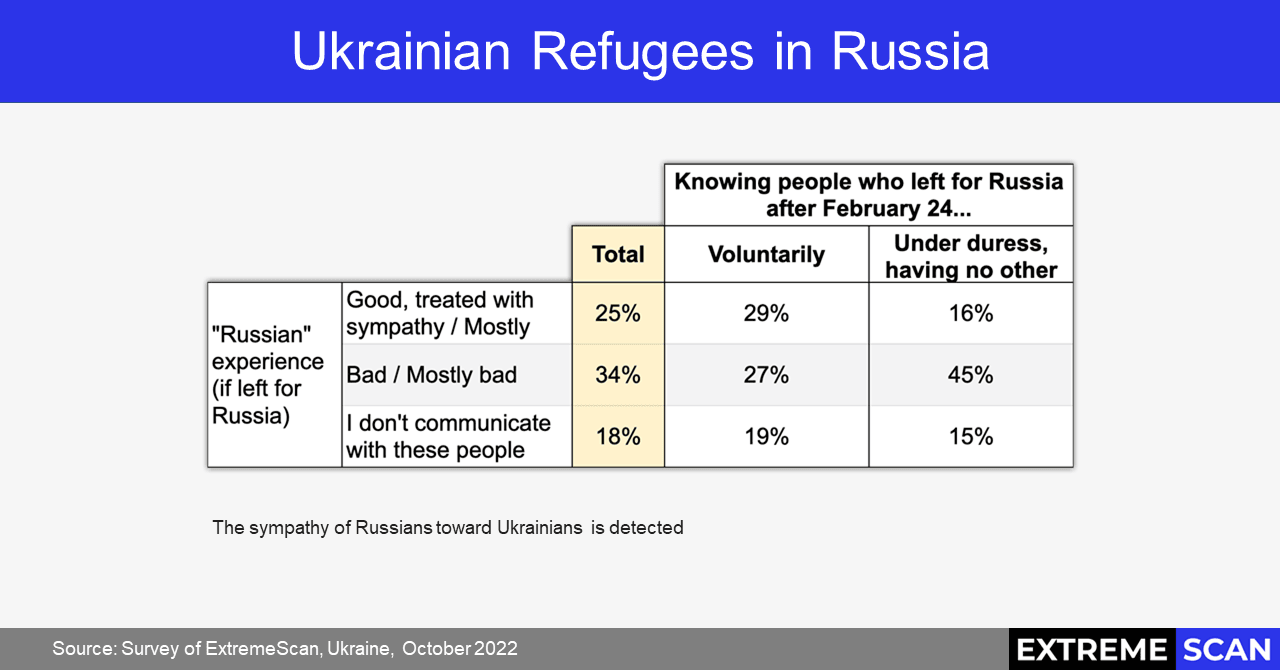 Ukrainian Refugees in Russia