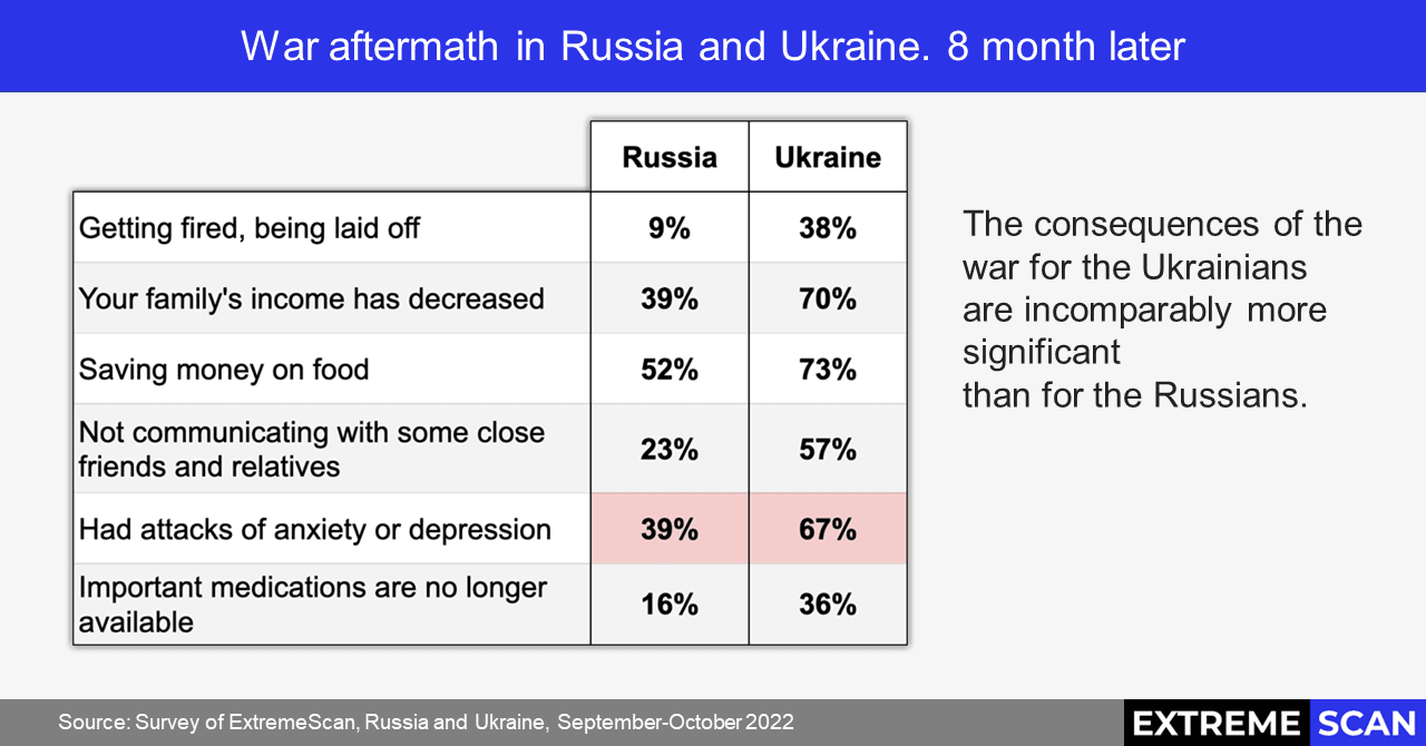 War aftermath in Russia and Ukraine. Eight months later