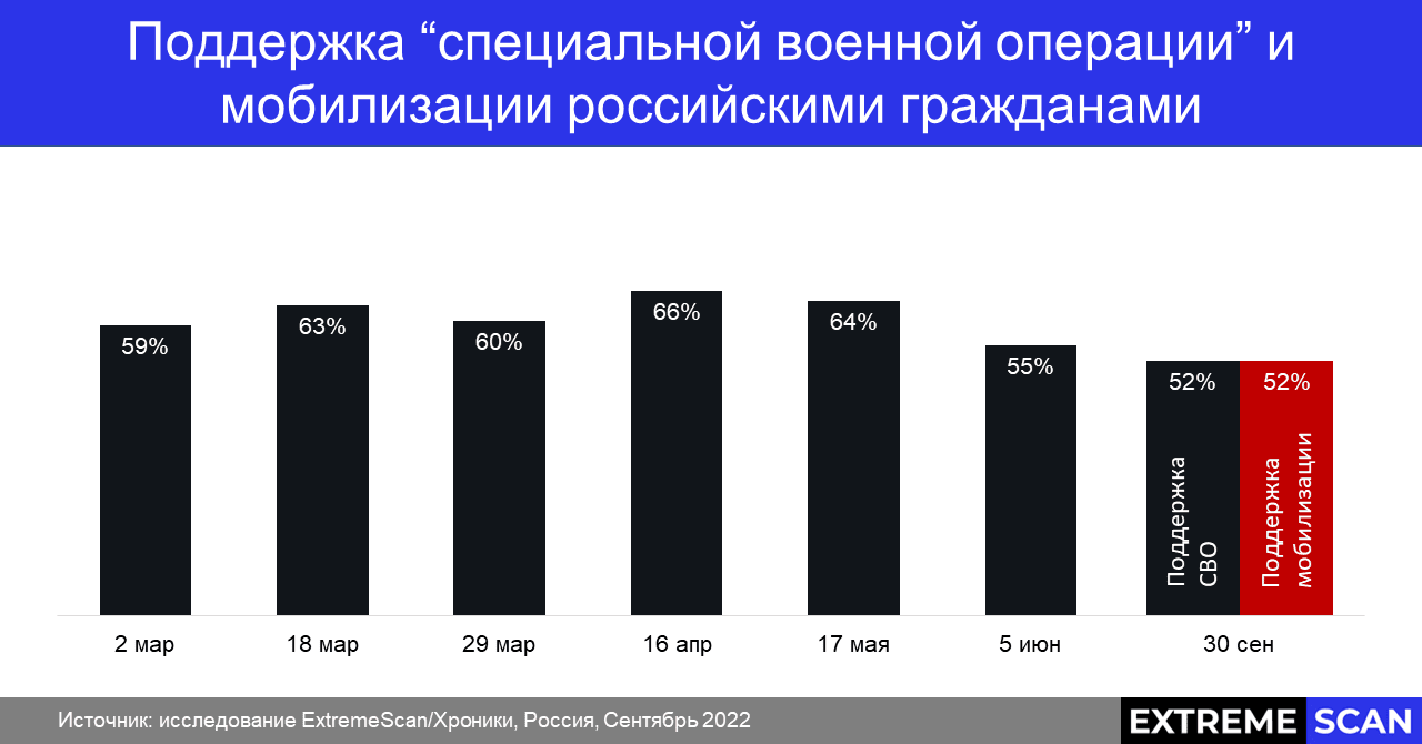 Динамика поддержки СВО и мобилизации