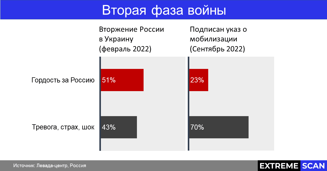 Вторая фаза войны для россиян