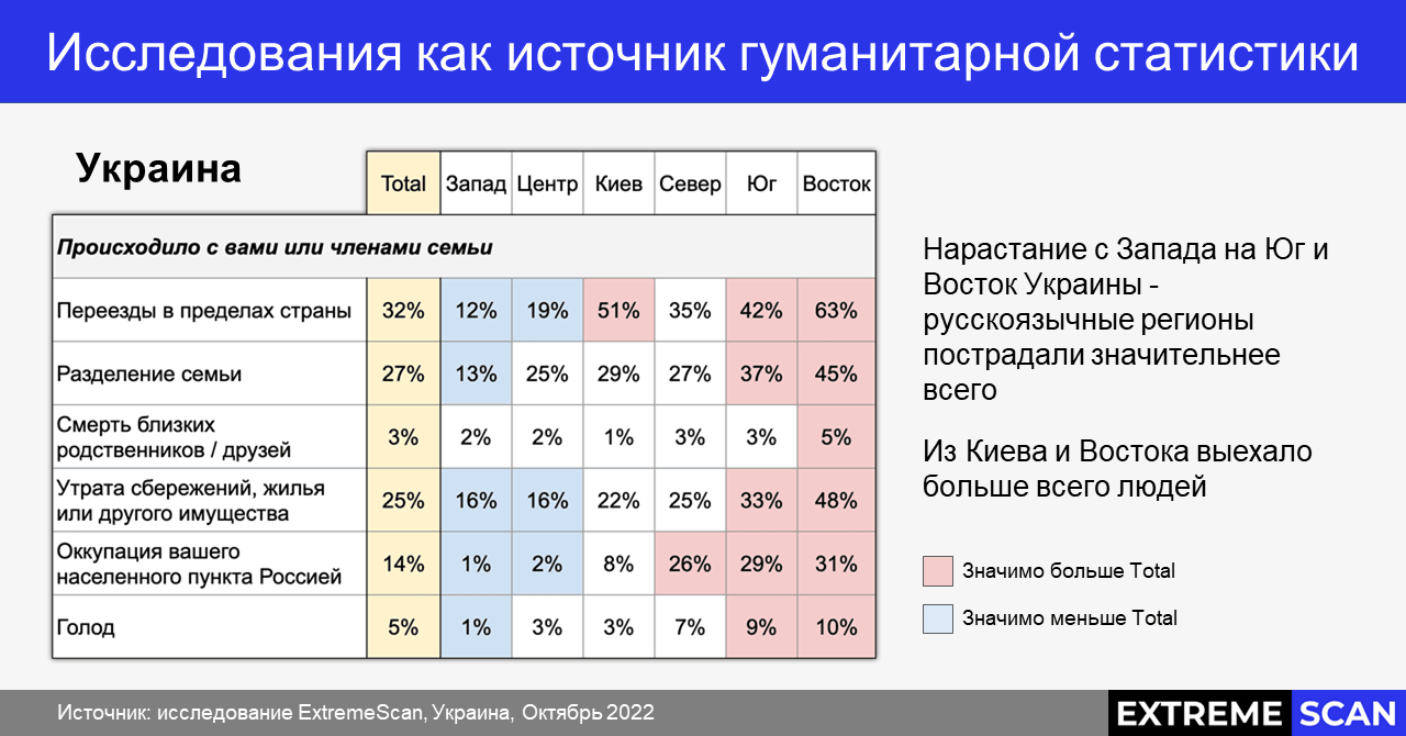 Исследования как источник гуманитарной статистики