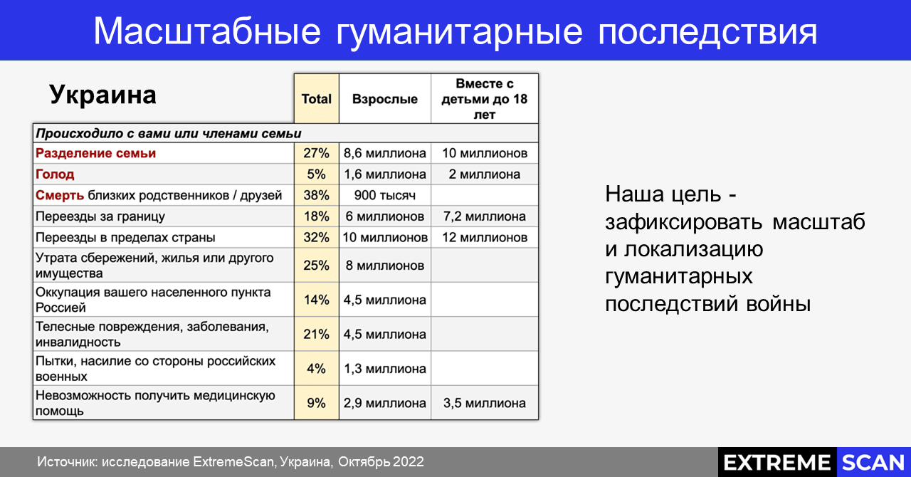 Масштабные гуманитарные последствия для украинцев