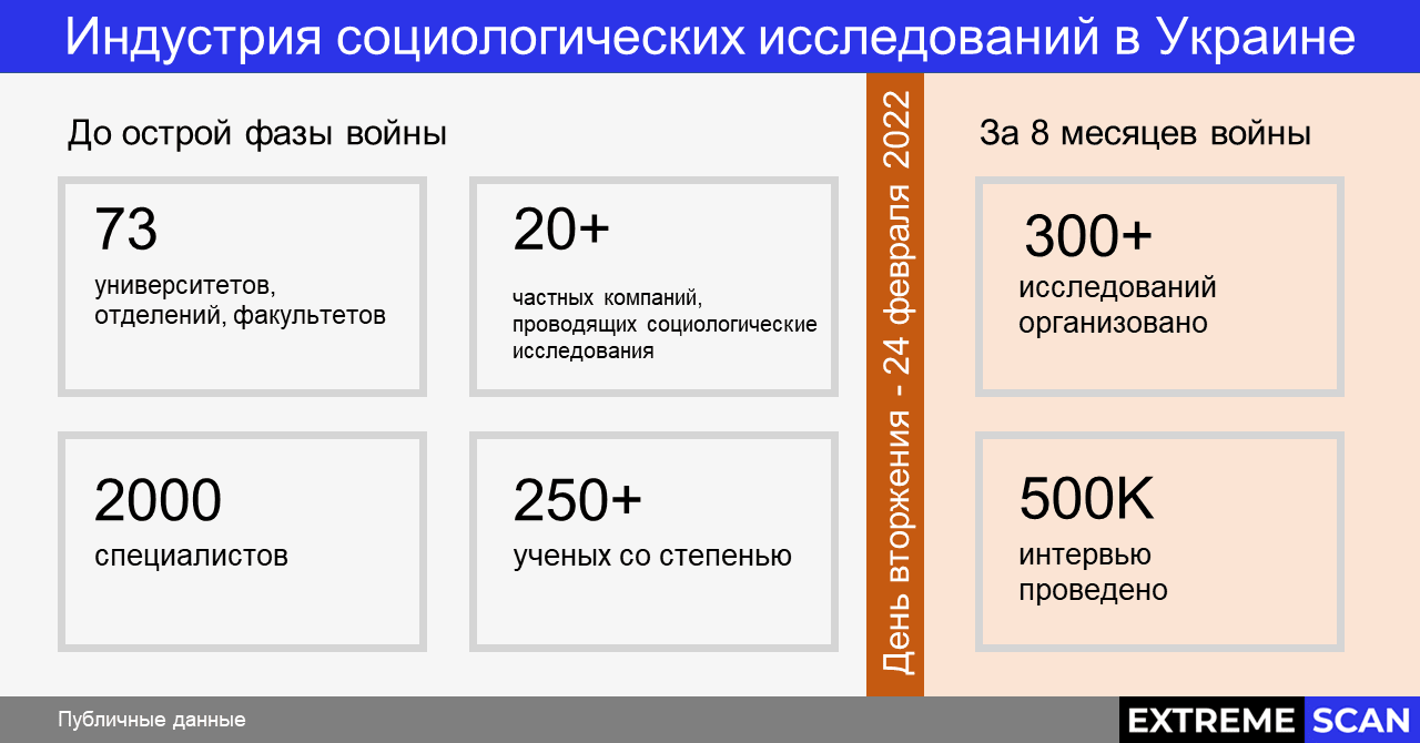 Индустрия социологических исследований в Украине