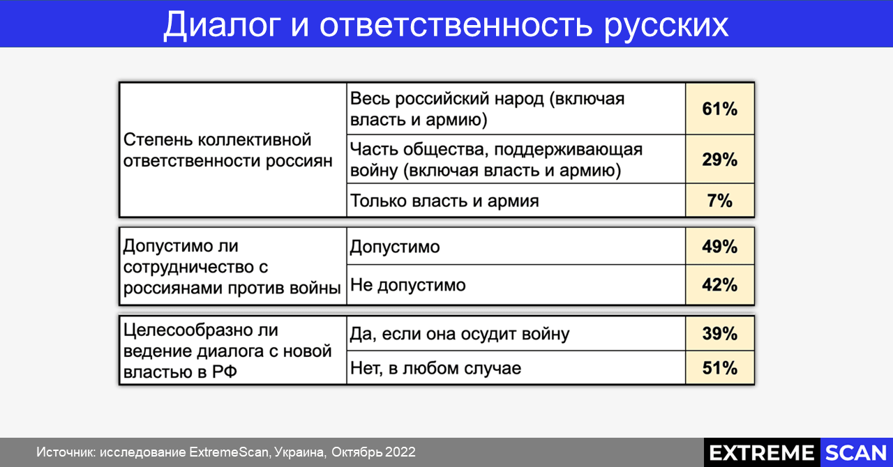 Диалог и ответственность русских