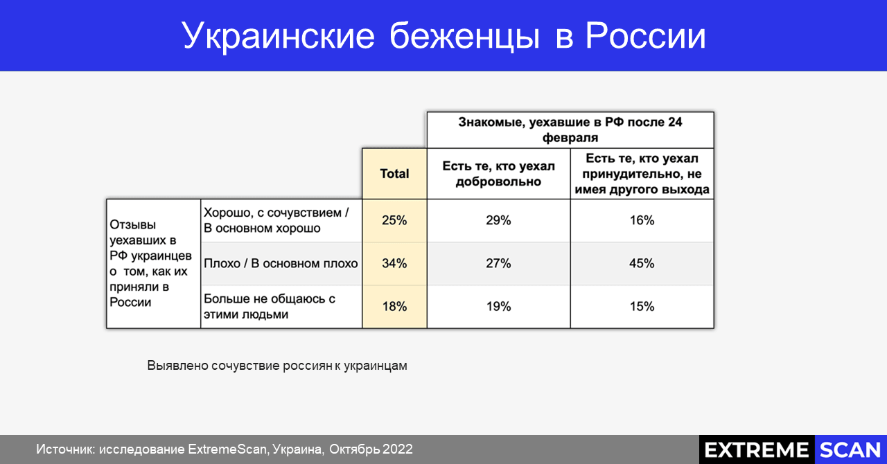 Украинские беженцы в России