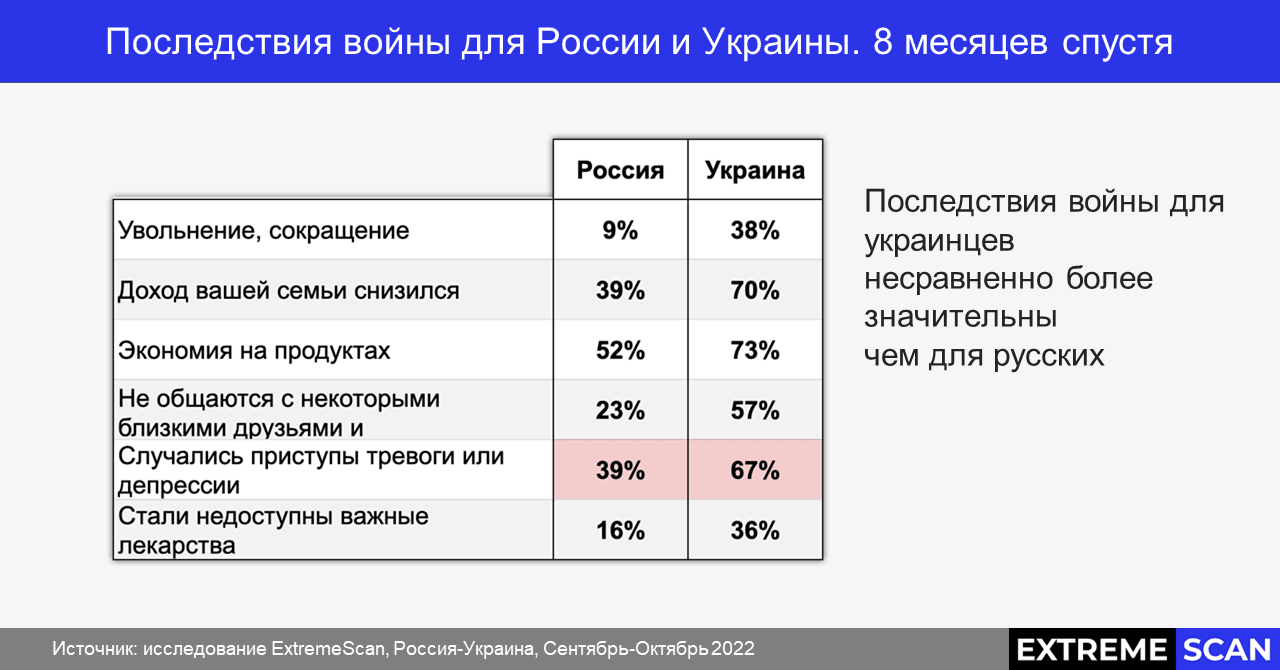 Последствия войны в Украине и в России