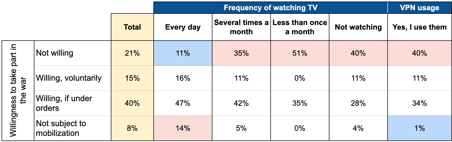 Figure 9. Effects of media consumption on willingness to participate in the war Chronicles Wave 9, February 2023