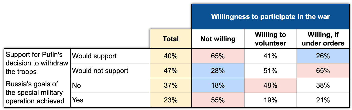 Figure 10. The impact of willingness to participate in the war on support for a decision to withdraw troops Chronicles Wave 9, February 2023