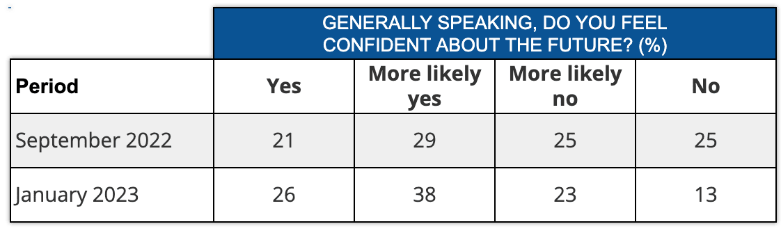 Figure 11. Russians' confidence in what the future holds. Levada-Center, September 2022, February 2023