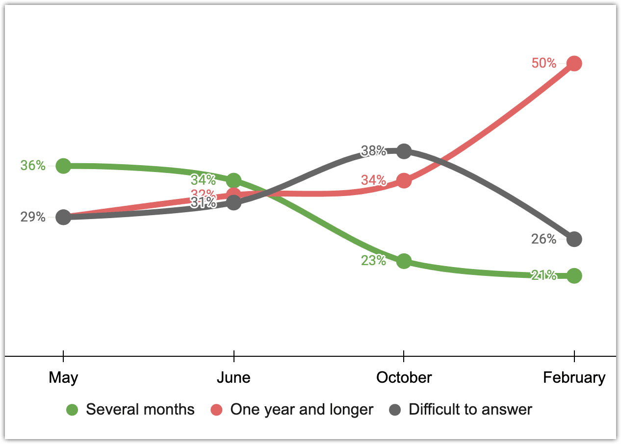 Figure 13. Duration of the war as estimated by respondents. Chronicles, May, June, October 2022, February 2023