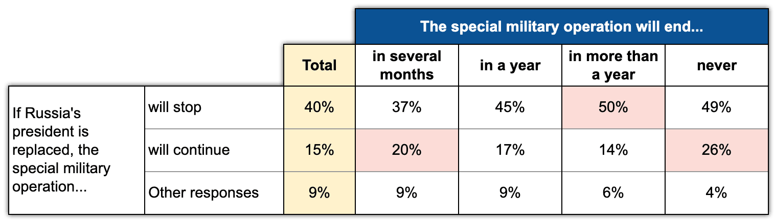 Figure 14. The duration of the war and its correlation with Russia's presidential succession. Chronicles, February 2023